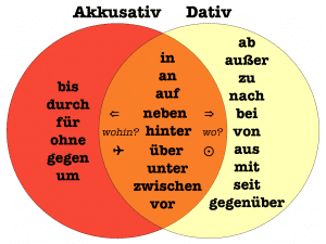 wechselpräpositionen Wechselpräpositionen Clases de alemán online